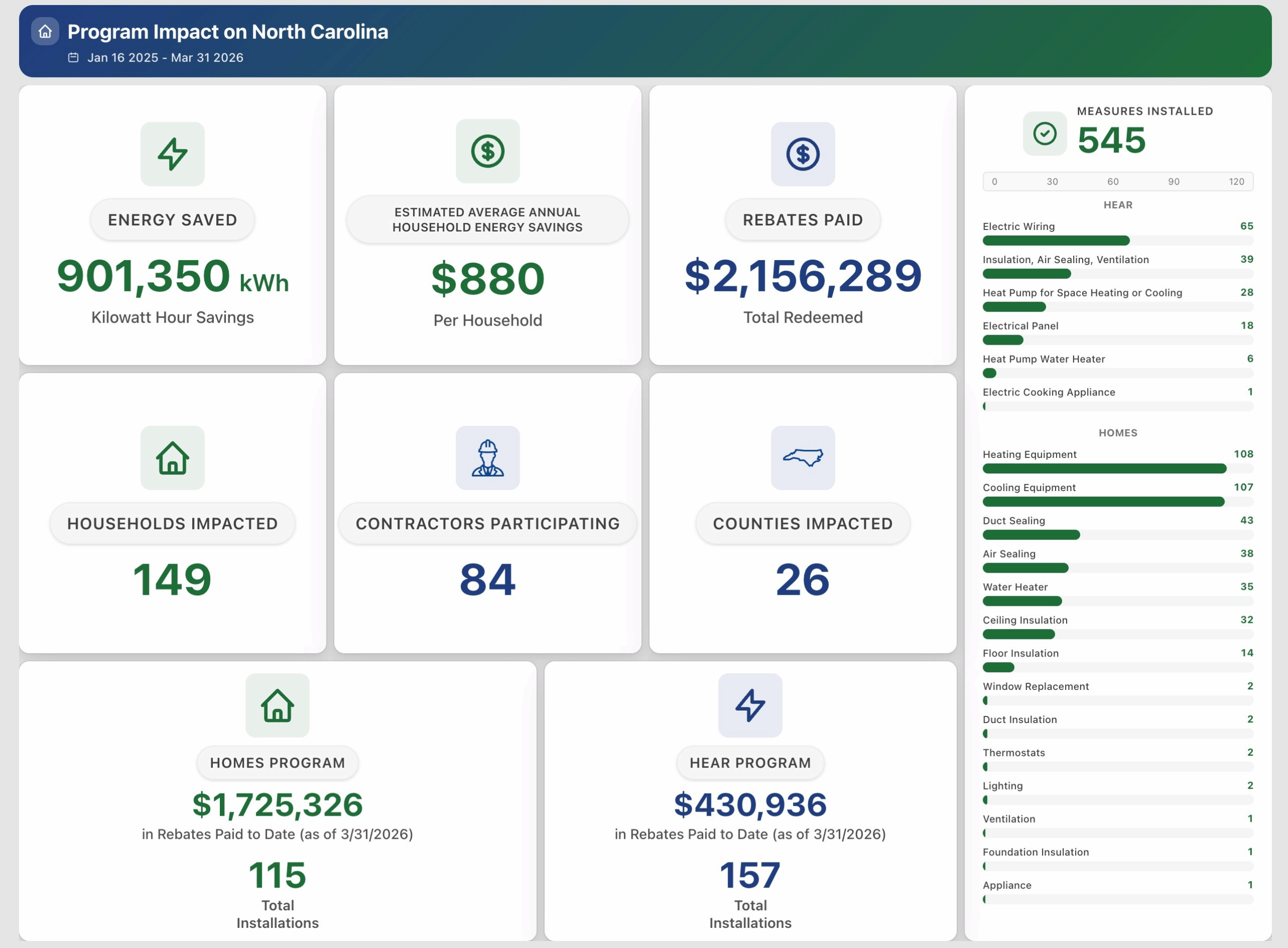 Dashboard showing North Carolina energy program impacts: energy saved, rebates paid, households helped, contractors, counties, and measures installed.