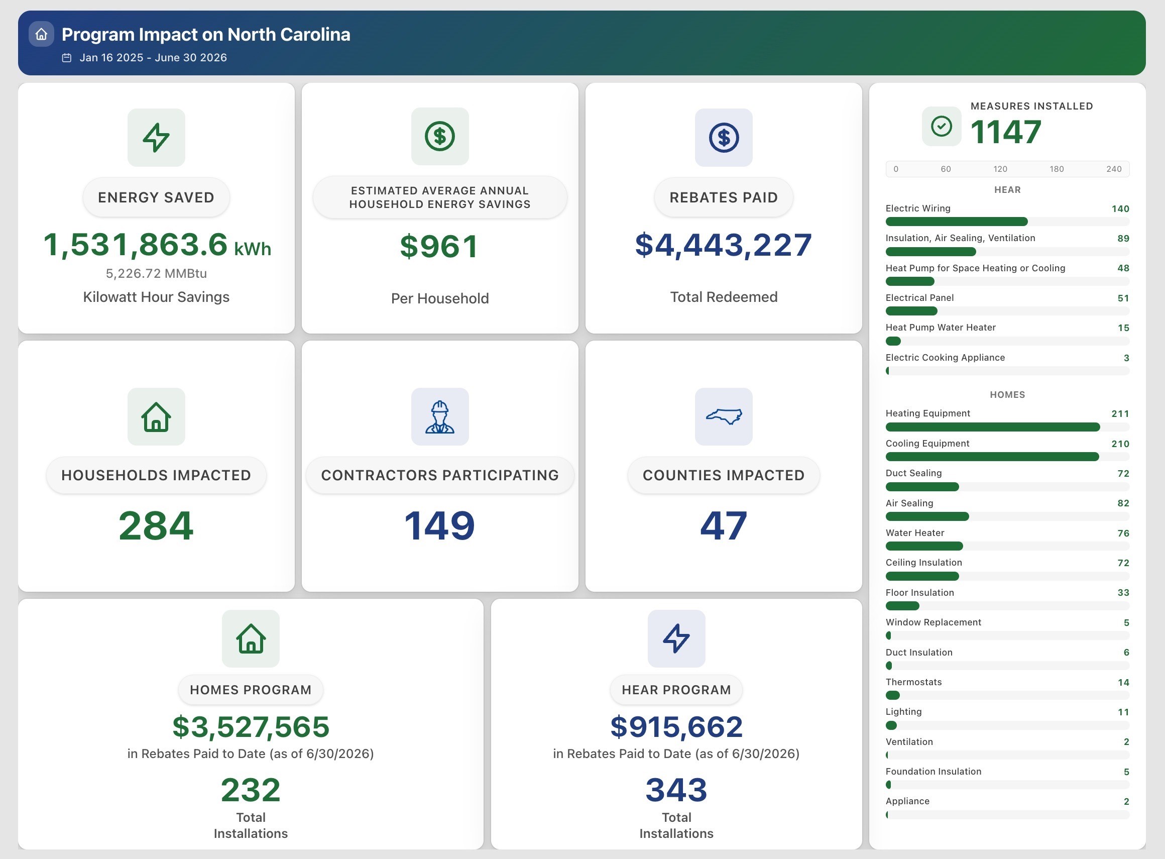 Dashboard showing North Carolina energy program impact from Jan 2023–Jun 2026, including savings, households reached, and measures installed.