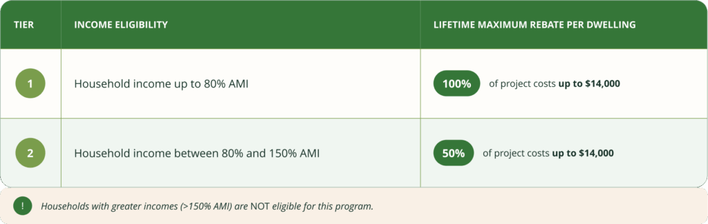 Table showing two income eligibility tiers: Tier 1 receives 100% of costs up to $14,000, and Tier 2 receives 50% of costs up to $14,000.