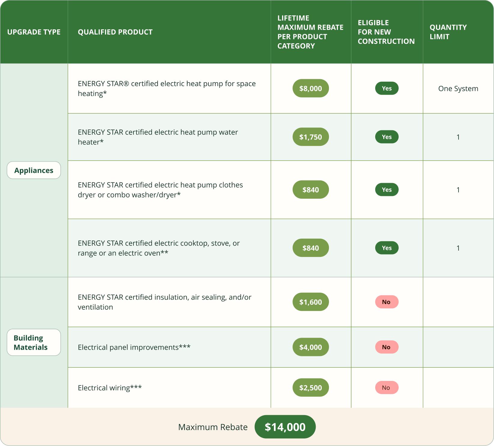 A table listing rebate amounts and eligibility for various energy-efficient home upgrades, totaling a $14,000 maximum rebate.
