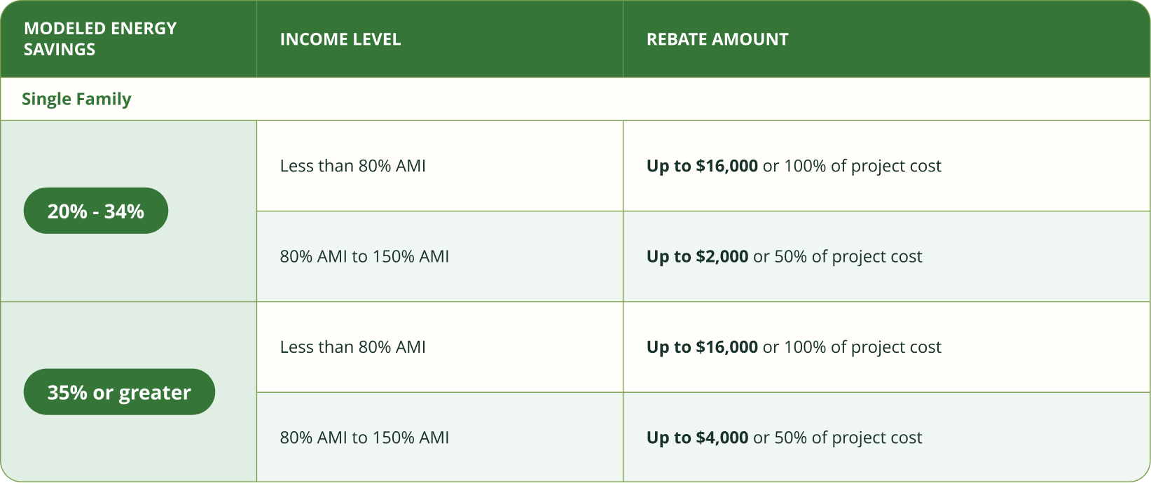 Table showing single-family home energy savings rebates based on income levels ranging from $2,000 to $16,000.